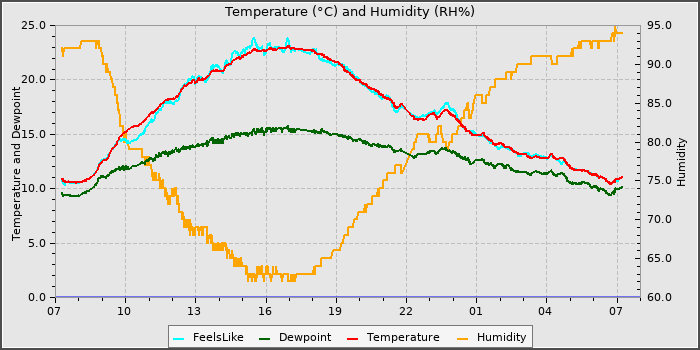 Temperature