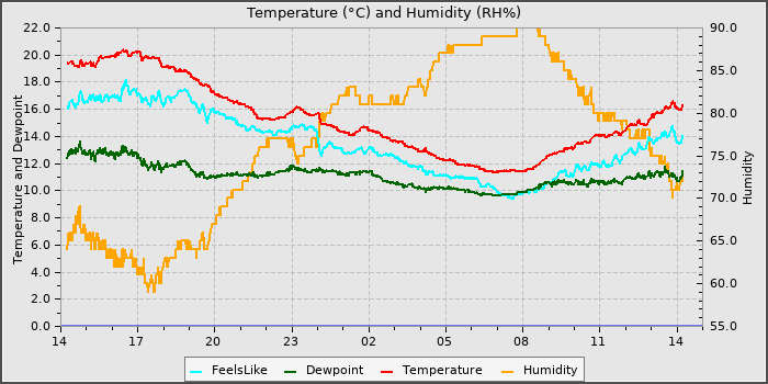Temperature