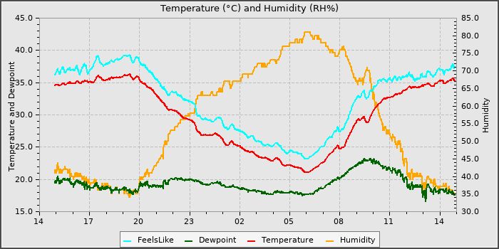 Temperature