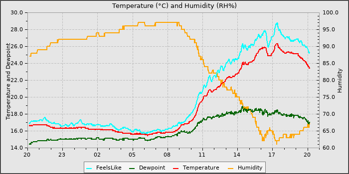 Temperature
