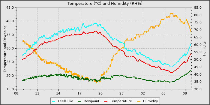 Temperature