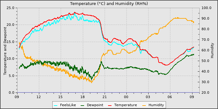 Temperature