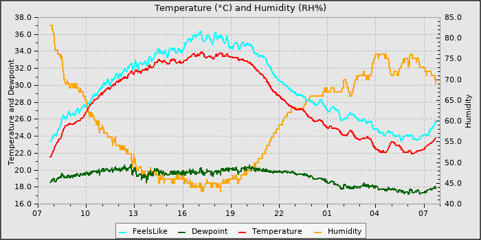 Temperature