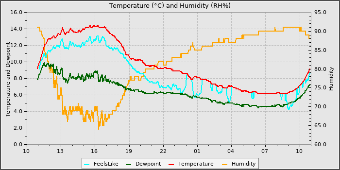 Temperature
