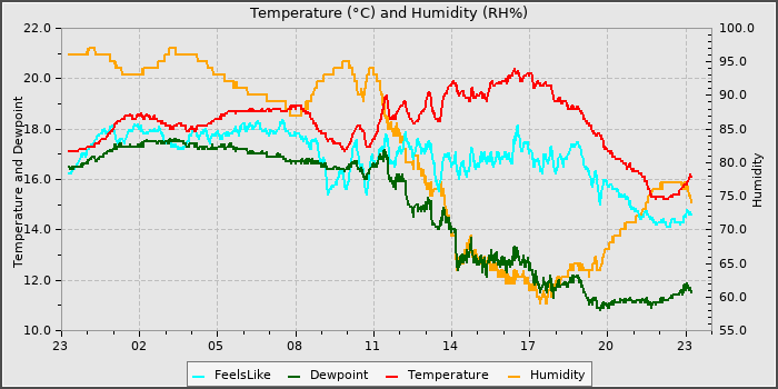 Temperature
