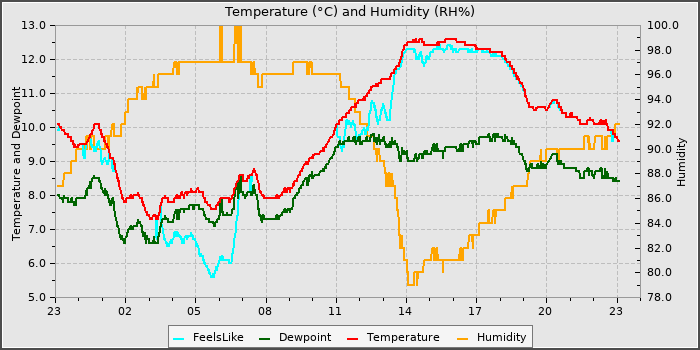 Temperature