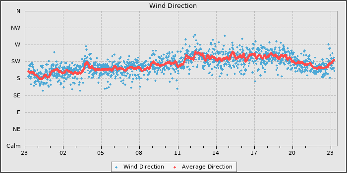 Wind Direction