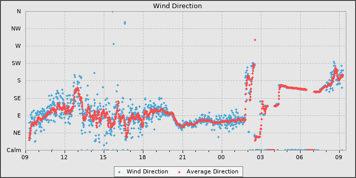 Wind Direction