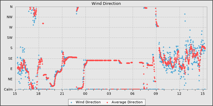 Wind Direction