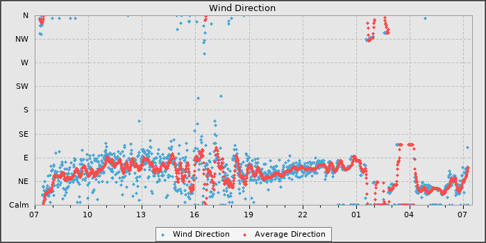 Wind Direction