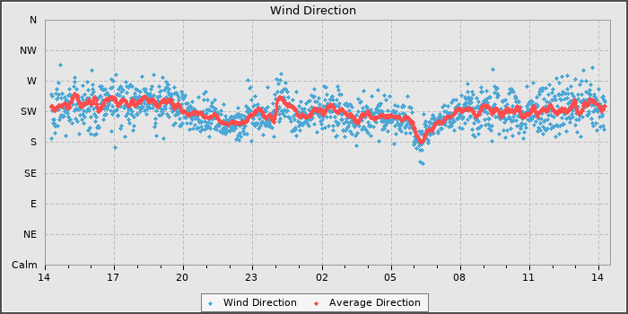 Wind Direction