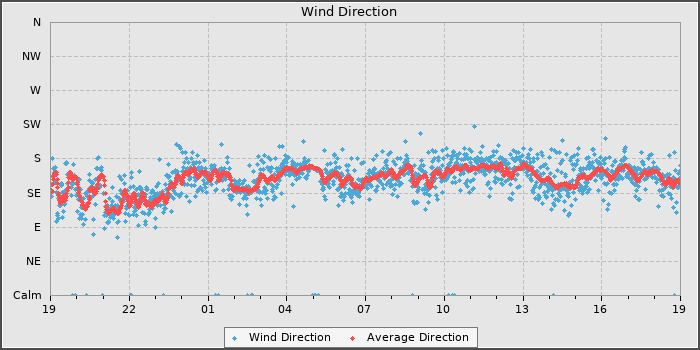 Wind Direction
