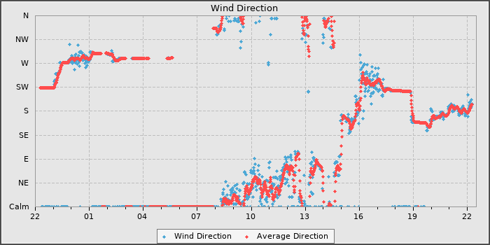 Wind Direction