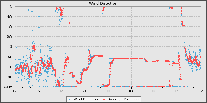 Wind Direction