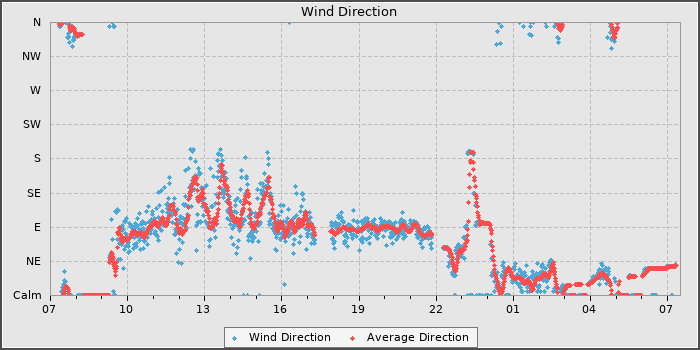 Wind Direction