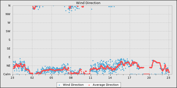 Wind Direction