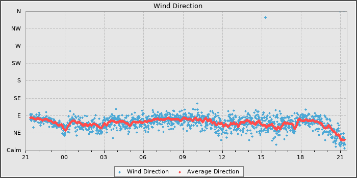 Wind Direction