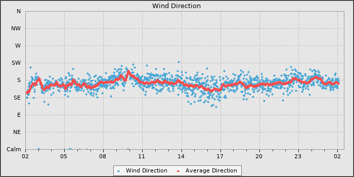 Wind Direction