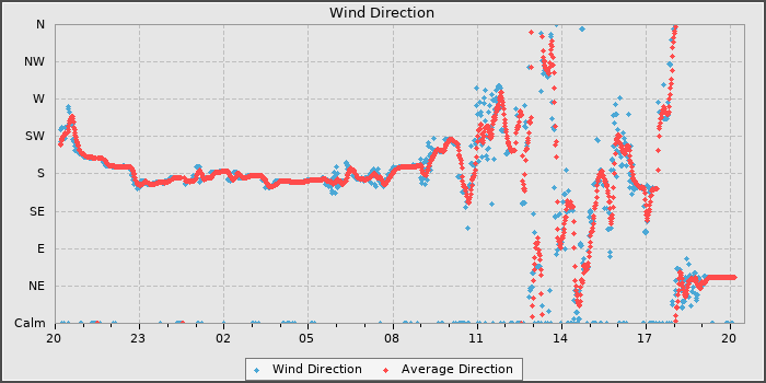 Wind Direction