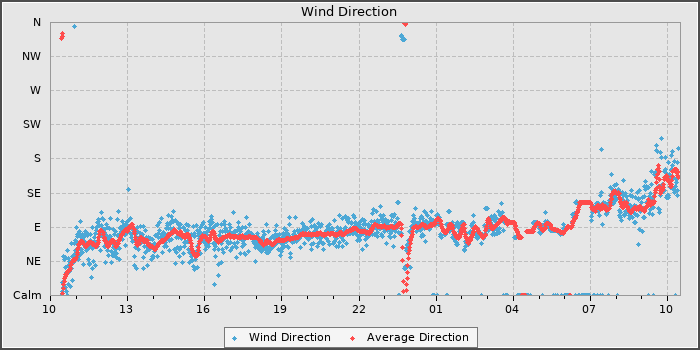 Wind Direction