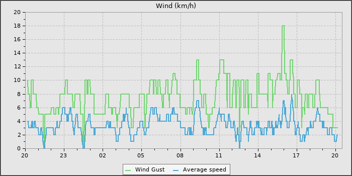 Wind Speed