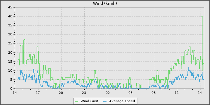 Wind Speed