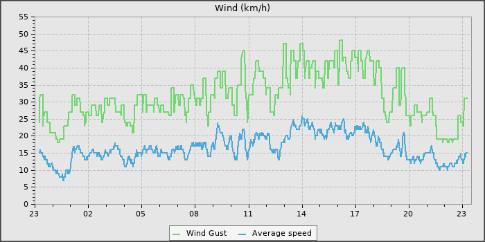 Wind Speed