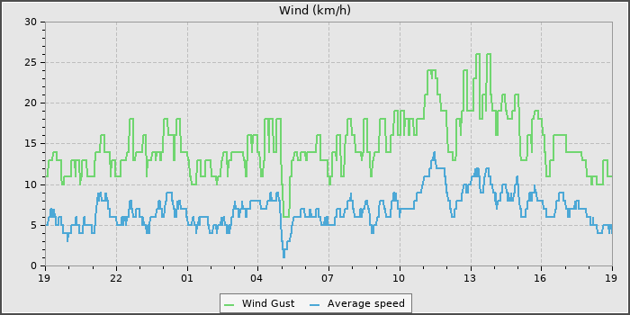Wind Speed