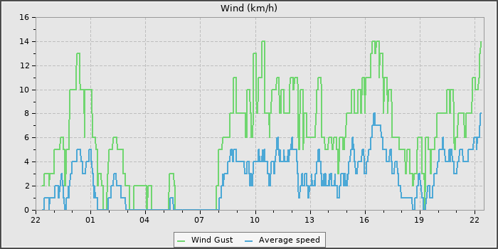 Wind Speed