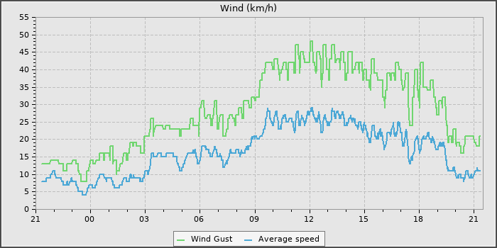 Wind Speed