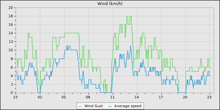 Wind Speed