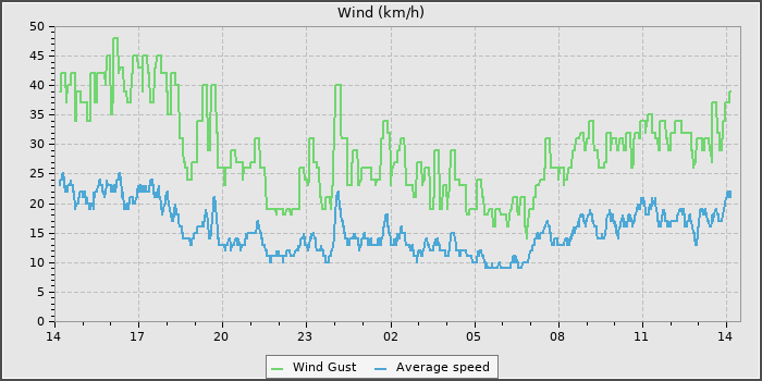 Wind Speed