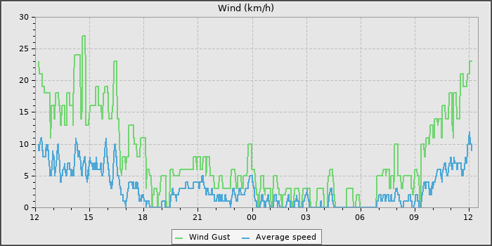 Wind Speed