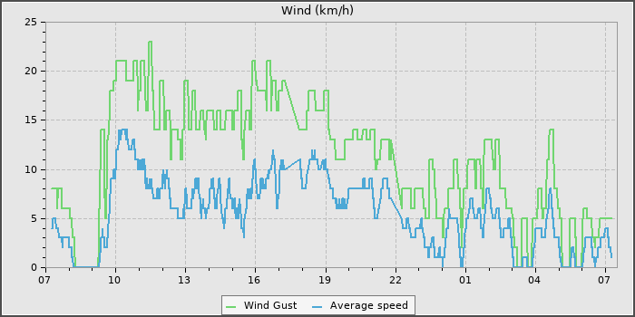 Wind Speed