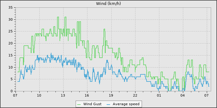 Wind Speed