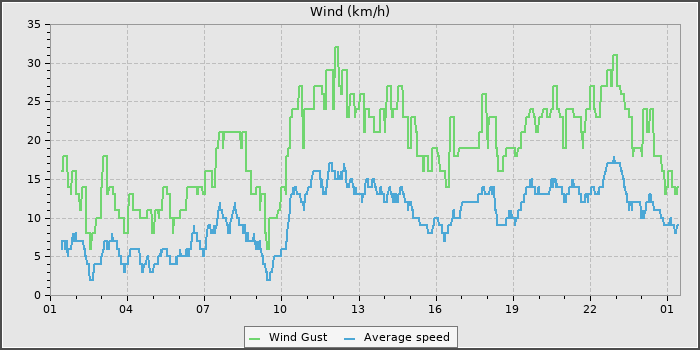 Wind Speed