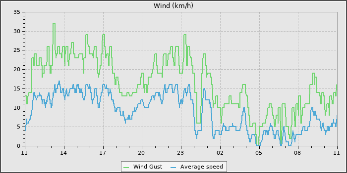 Wind Speed