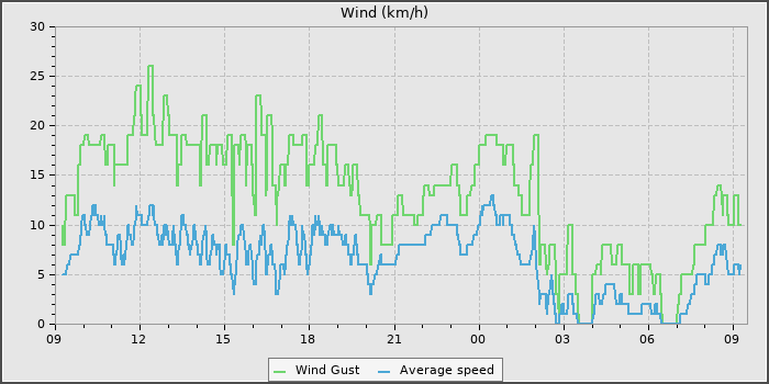 Wind Speed
