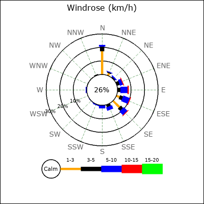 Wind Rose