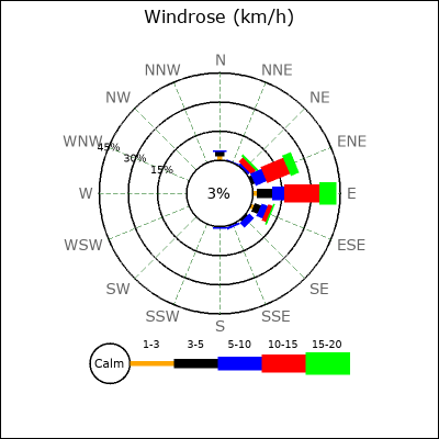 Wind Rose