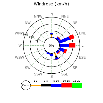 Wind Rose