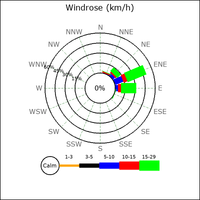 Wind Rose