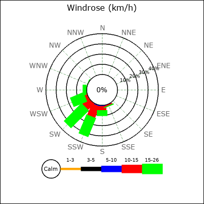 Wind Rose