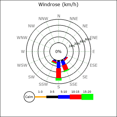 Wind Rose