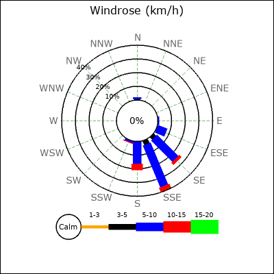 Wind Rose