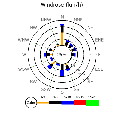 Wind Rose