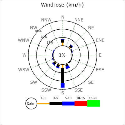 Wind Rose