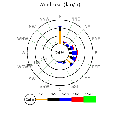 Wind Rose